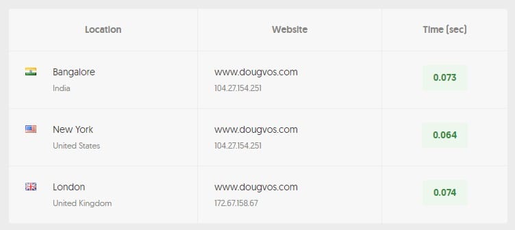WordPress CloudFlare Notes - TTFB - time to first byte test results via GeekFlare