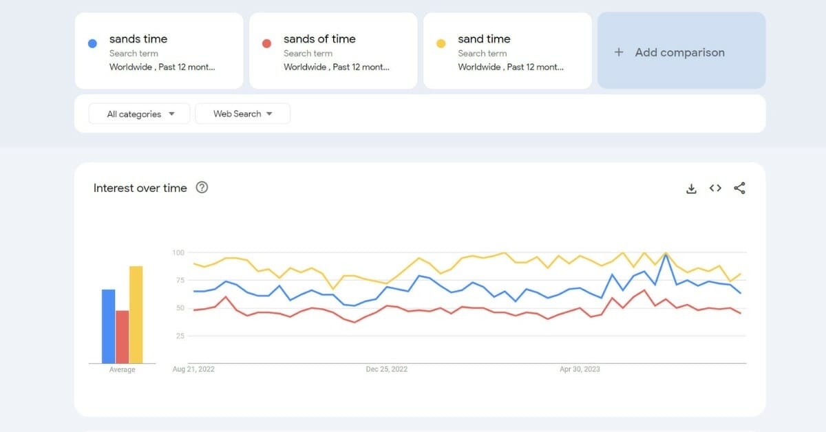 What are the sand time trends via Google Trends?